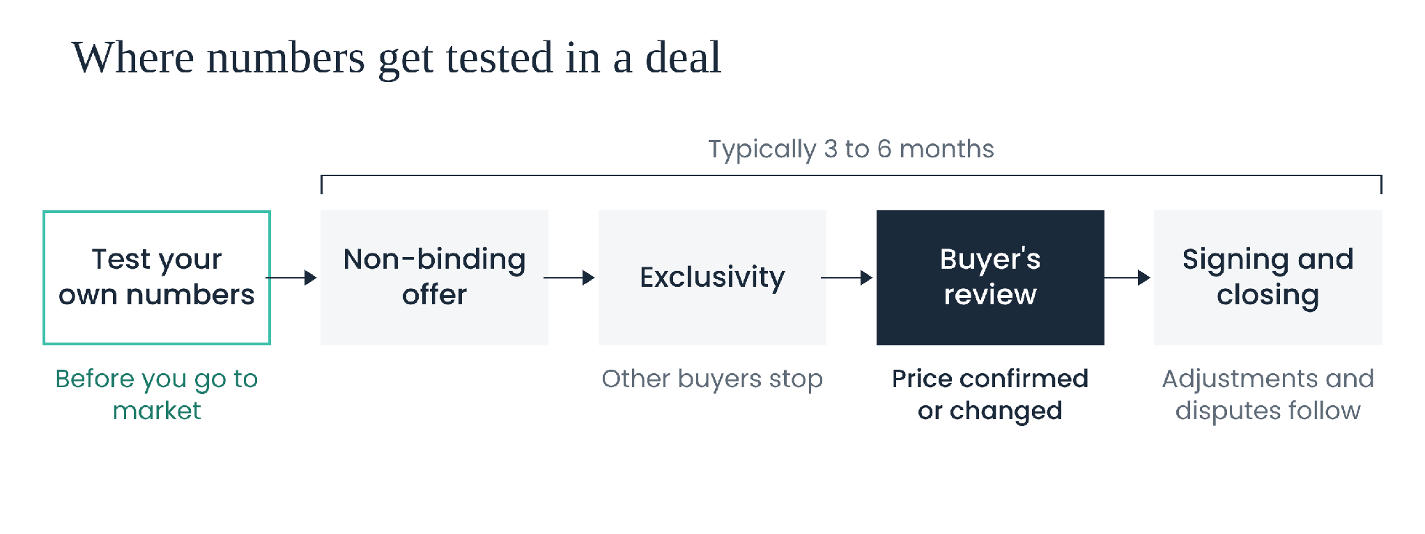 Process strip titled Where numbers get tested in a deal. Before going to market, test your own numbers. Then a non-binding offer, exclusivity, the buyer's review where the price is confirmed or changed, and signing and closing, typically three to six months in total. Price adjustments and disputes follow closing.