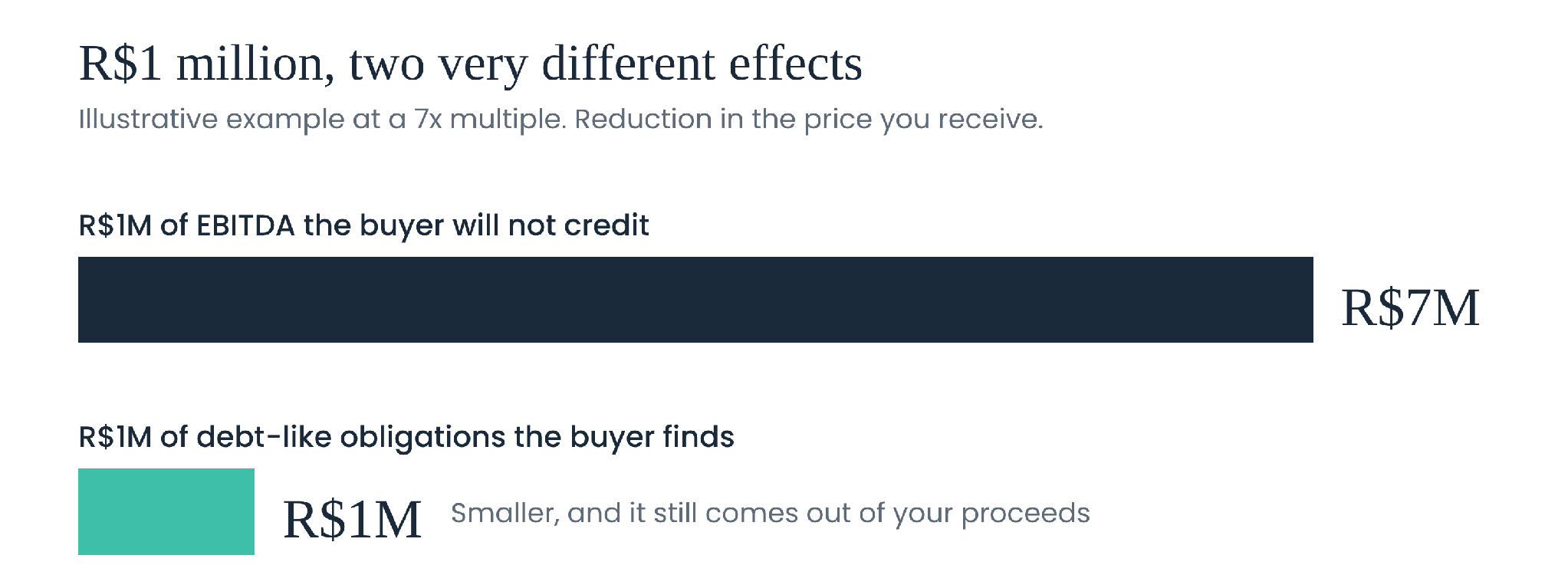 Bar chart, illustrative example at a 7x multiple. R$1M of EBITDA the buyer will not credit reduces the price by R$7M. R$1M of debt-like obligations the buyer finds reduces it by R$1M, which still comes out of the seller's proceeds.