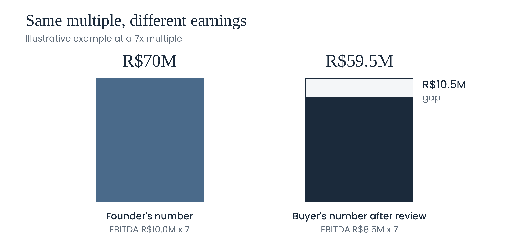 Bar chart, illustrative example at a 7x multiple. The founder's number is R$70M (EBITDA of R$10.0M times 7). The buyer's number after review is R$59.5M (EBITDA of R$8.5M times 7). The gap is R$10.5M.