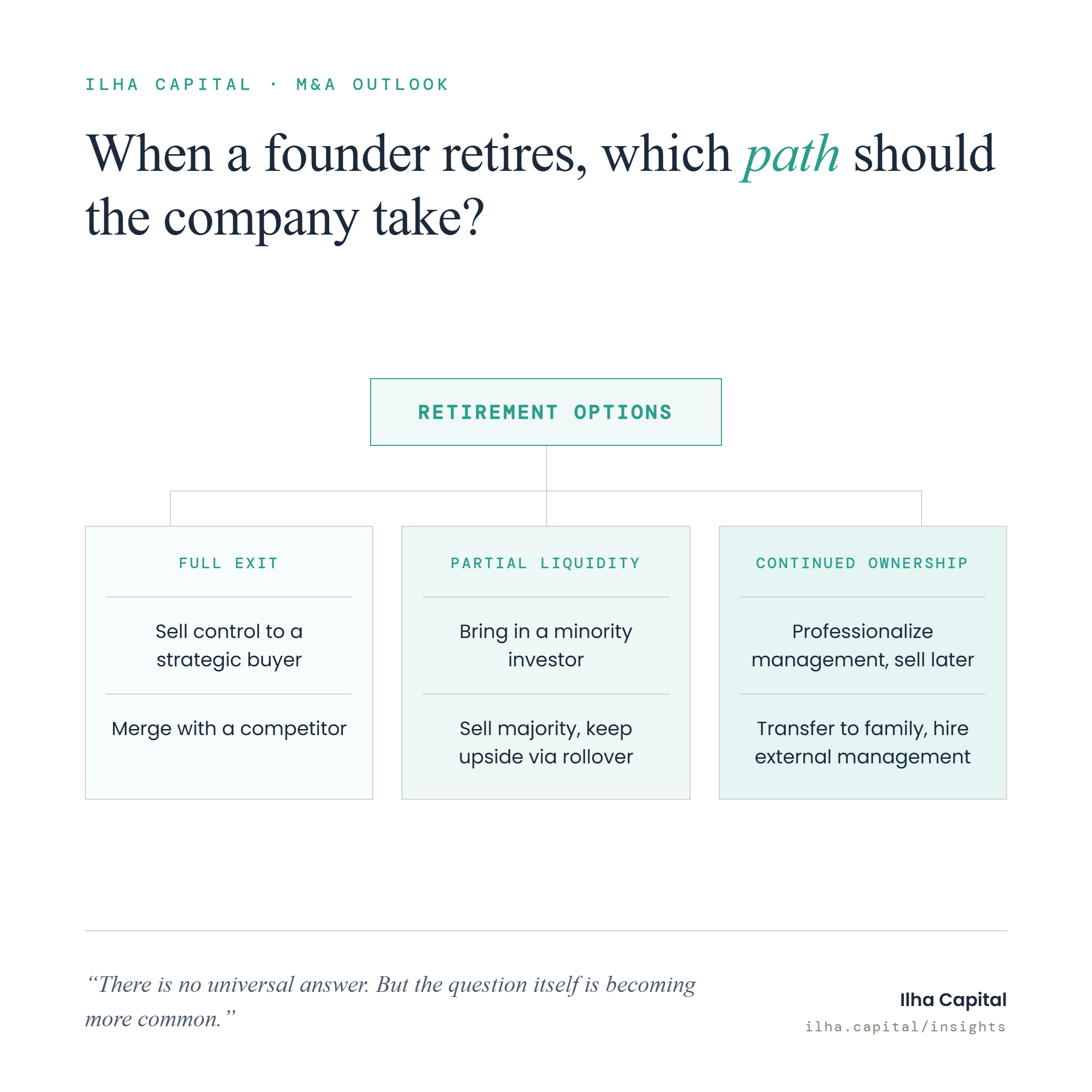 Retirement options: full exit, partial liquidity, or continued ownership, with two possible paths under each category