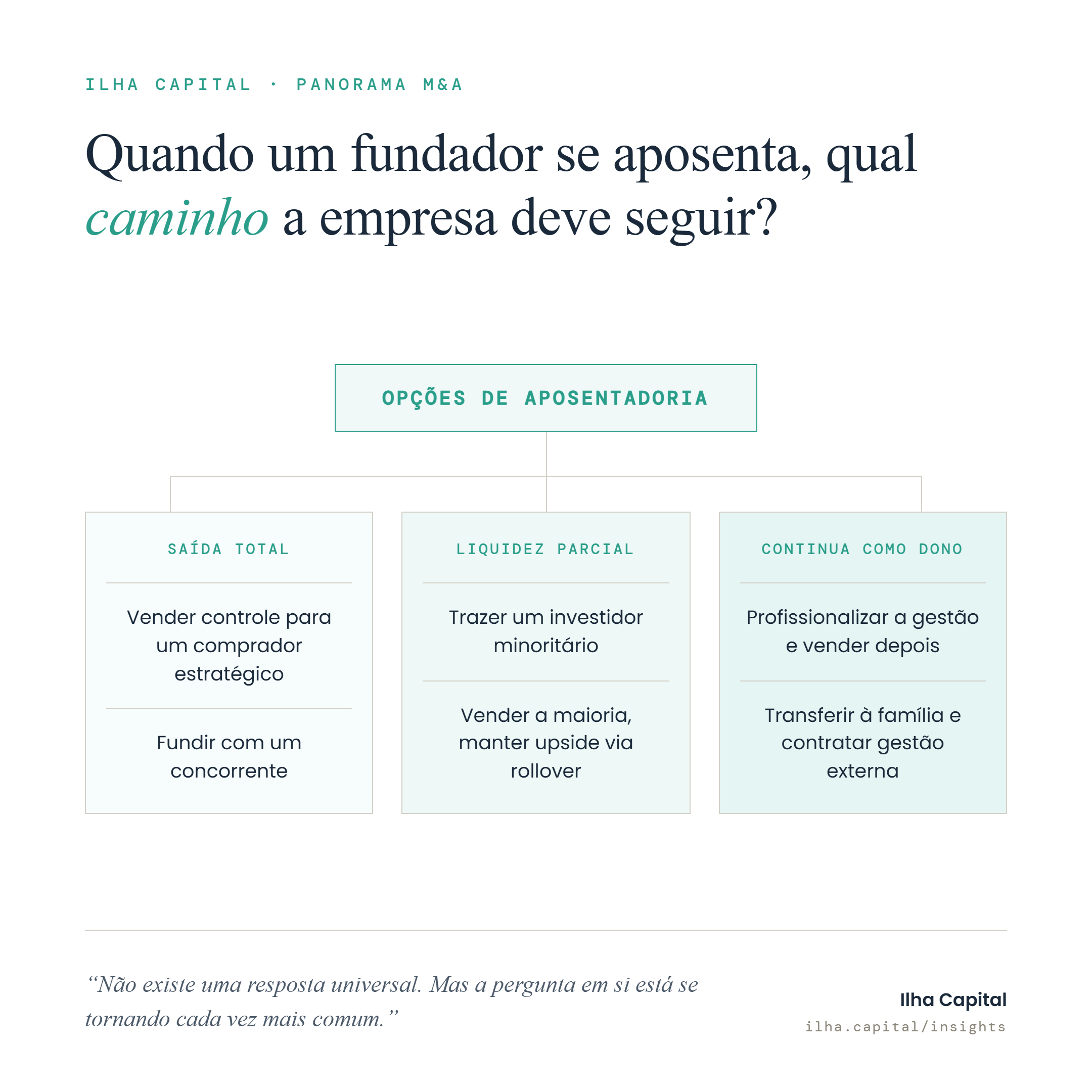 Opções de aposentadoria: saída total, liquidez parcial ou continuar como dono, com dois caminhos possíveis em cada categoria